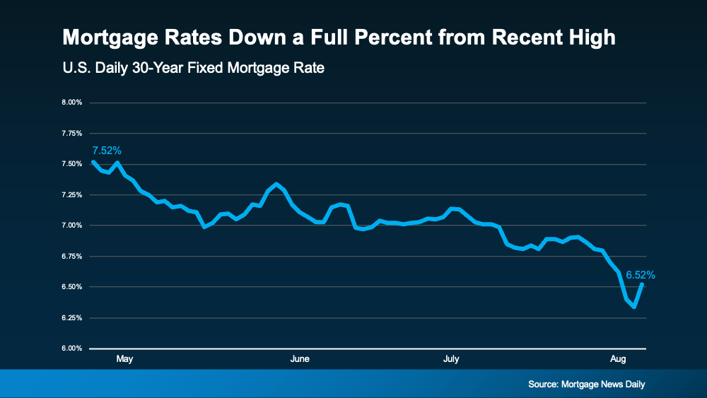 Mortgage Rates Down a Full Percent from Recent High Real Estate News